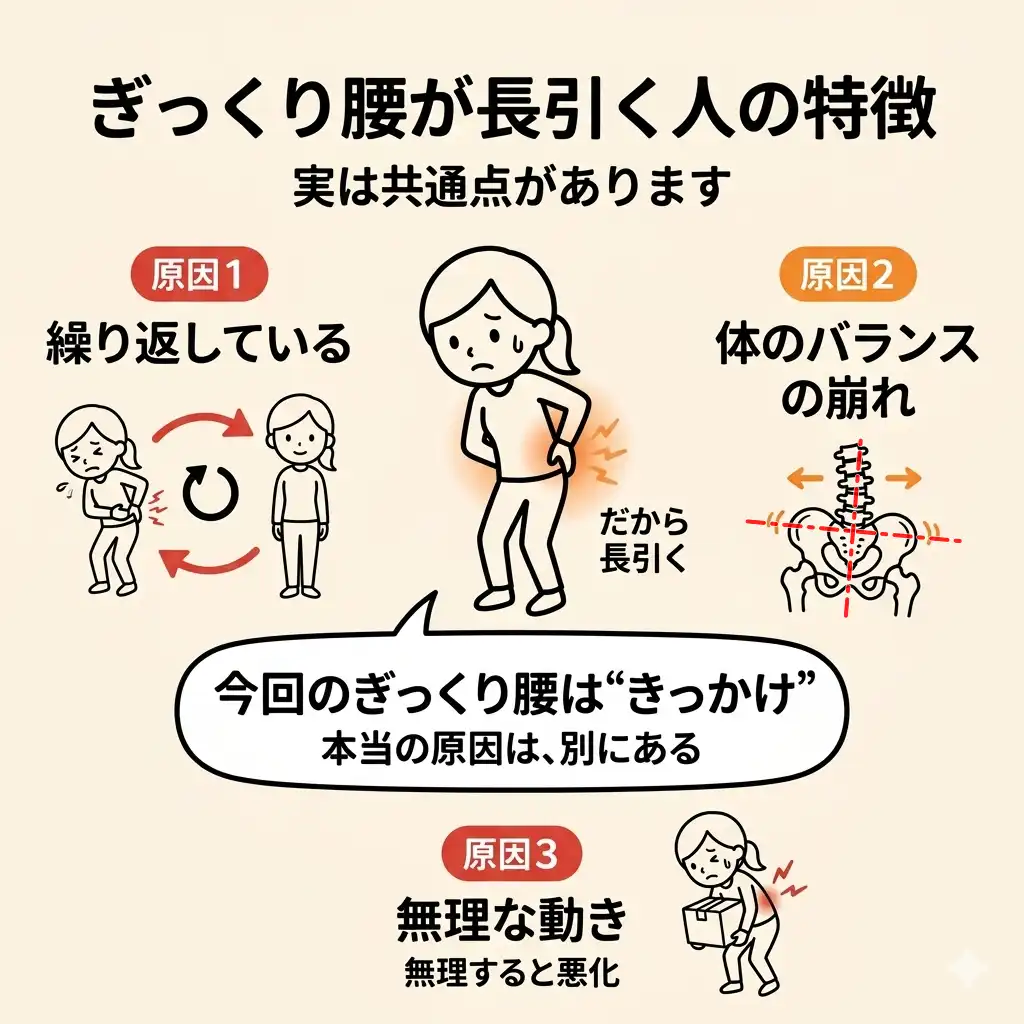 ぎっくり腰が長引く原因を示した図解（繰り返し・体のバランスの崩れ・無理な動き）