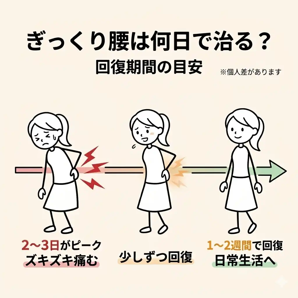 ぎっくり腰の回復期間の目安を示した図解（2〜3日がピーク・1〜2週間で回復）
