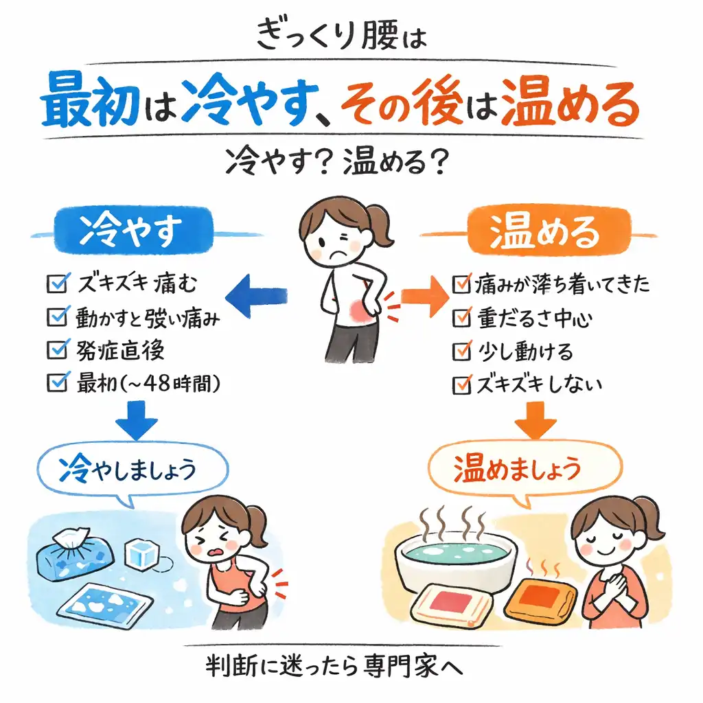 ぎっくり腰は冷やすか温めるかの判断基準を示した図解。発症直後は冷やす、痛みが落ち着いたら温める流れを解説