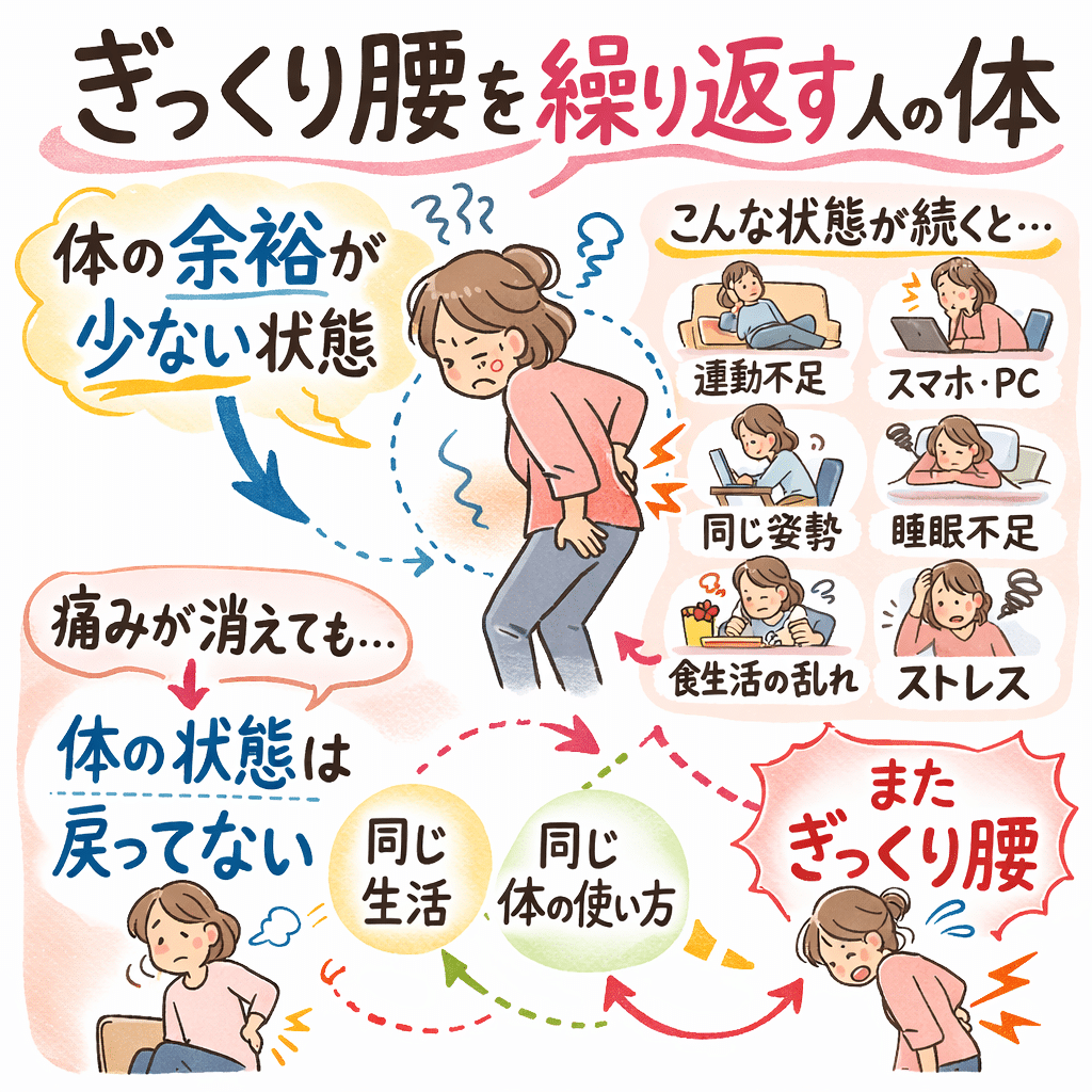 ぎっくり腰を繰り返す人の体の状態（体の余裕が少ないと再発しやすい）