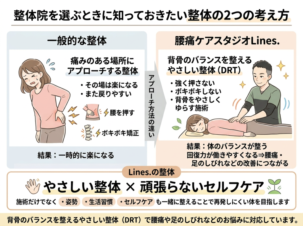 整体には「痛い場所にアプローチする整体」と「背骨のバランスを整える整体（DRT）」という2つの考え方があります